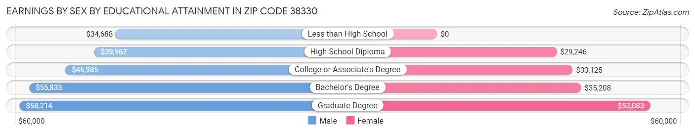 Earnings by Sex by Educational Attainment in Zip Code 38330