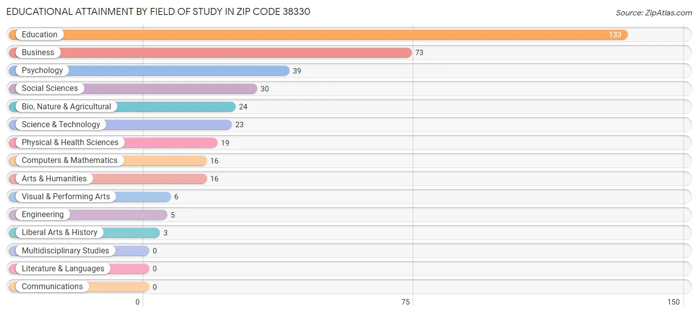 Educational Attainment by Field of Study in Zip Code 38330