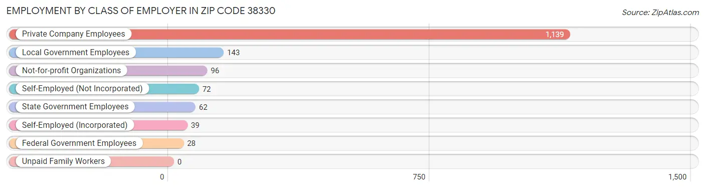 Employment by Class of Employer in Zip Code 38330