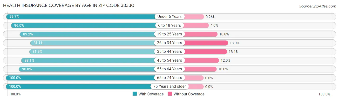 Health Insurance Coverage by Age in Zip Code 38330