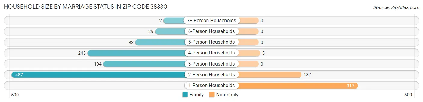 Household Size by Marriage Status in Zip Code 38330