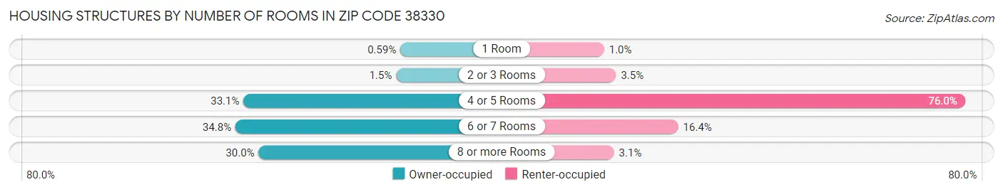 Housing Structures by Number of Rooms in Zip Code 38330