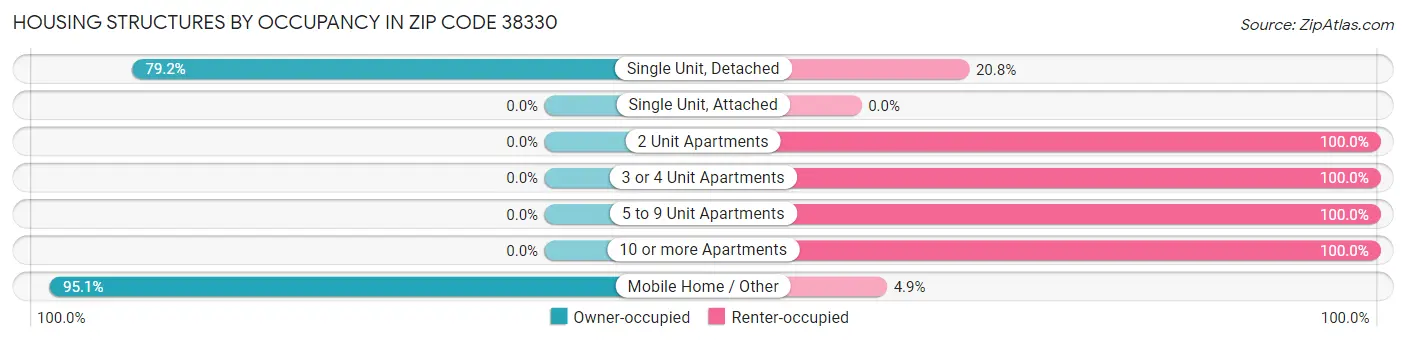 Housing Structures by Occupancy in Zip Code 38330