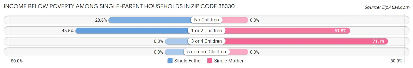Income Below Poverty Among Single-Parent Households in Zip Code 38330