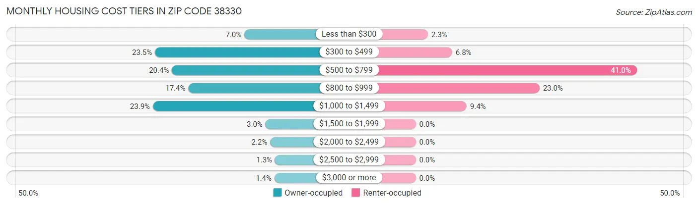 Monthly Housing Cost Tiers in Zip Code 38330