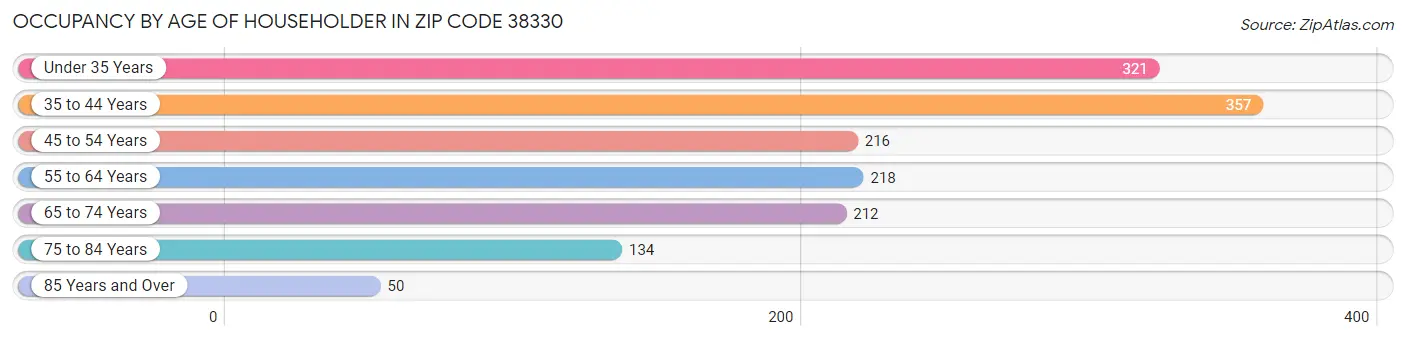 Occupancy by Age of Householder in Zip Code 38330