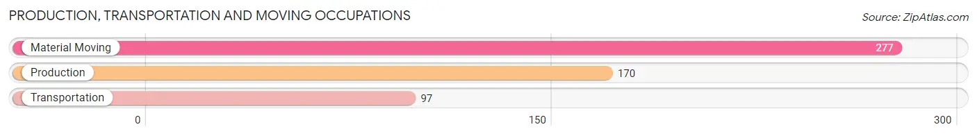 Production, Transportation and Moving Occupations in Zip Code 38330