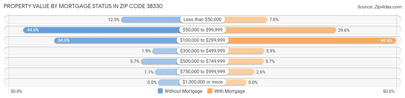 Property Value by Mortgage Status in Zip Code 38330