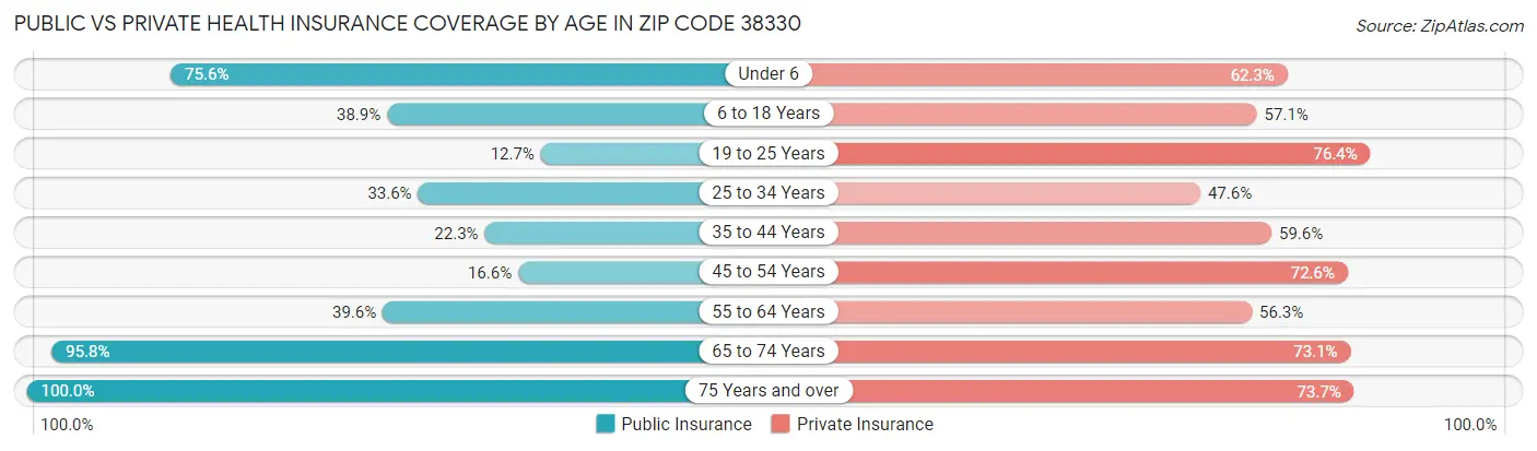 Public vs Private Health Insurance Coverage by Age in Zip Code 38330