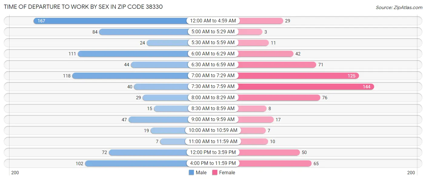 Time of Departure to Work by Sex in Zip Code 38330