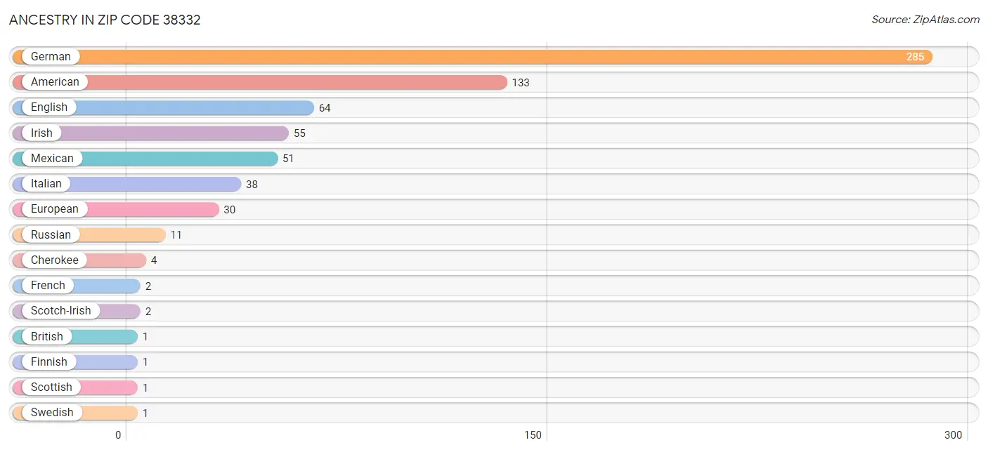 Ancestry in Zip Code 38332