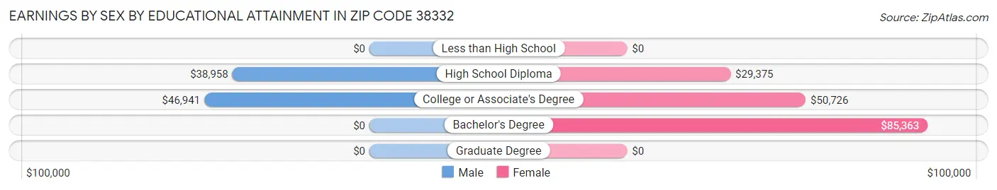 Earnings by Sex by Educational Attainment in Zip Code 38332