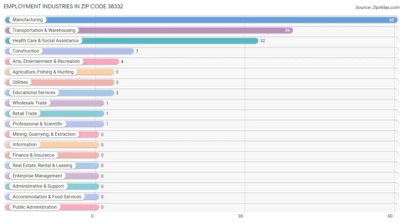 Employment Industries in Zip Code 38332