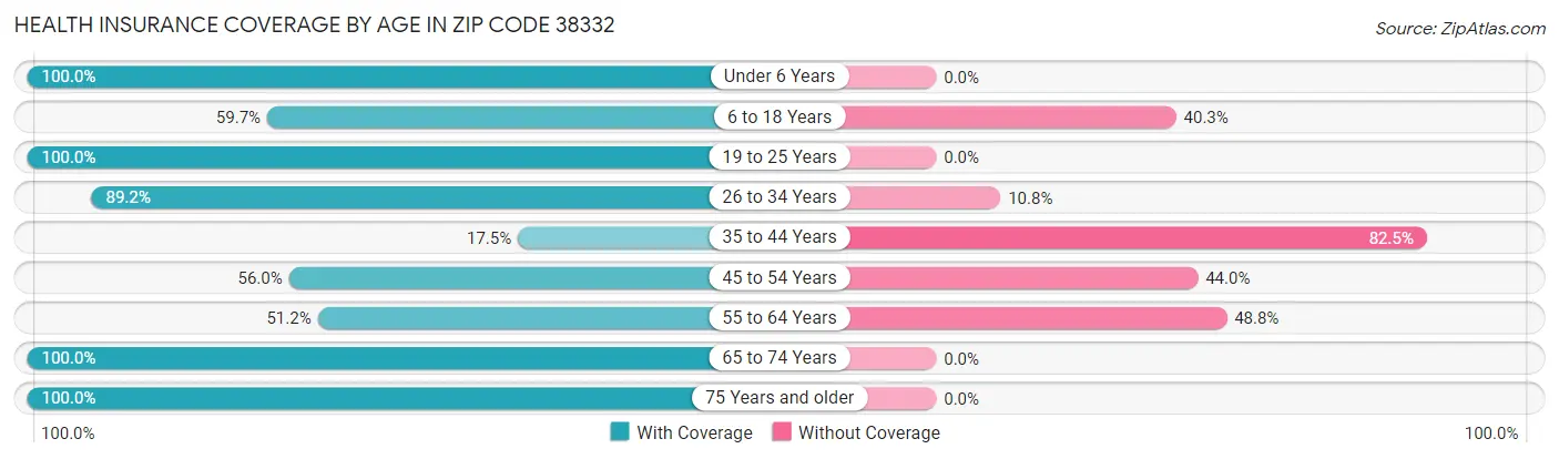 Health Insurance Coverage by Age in Zip Code 38332