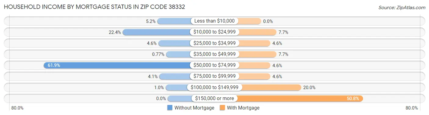 Household Income by Mortgage Status in Zip Code 38332