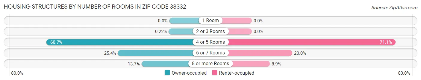 Housing Structures by Number of Rooms in Zip Code 38332
