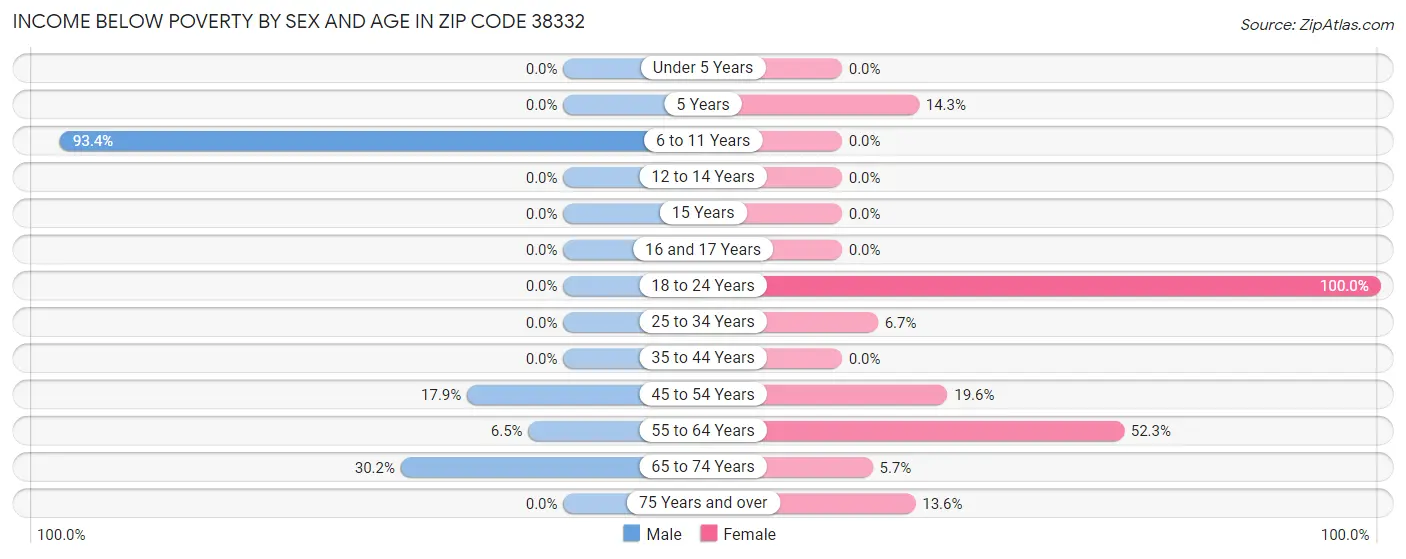 Income Below Poverty by Sex and Age in Zip Code 38332