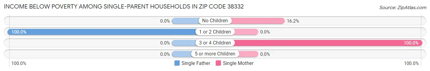 Income Below Poverty Among Single-Parent Households in Zip Code 38332
