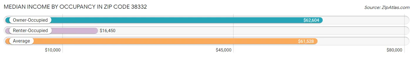 Median Income by Occupancy in Zip Code 38332