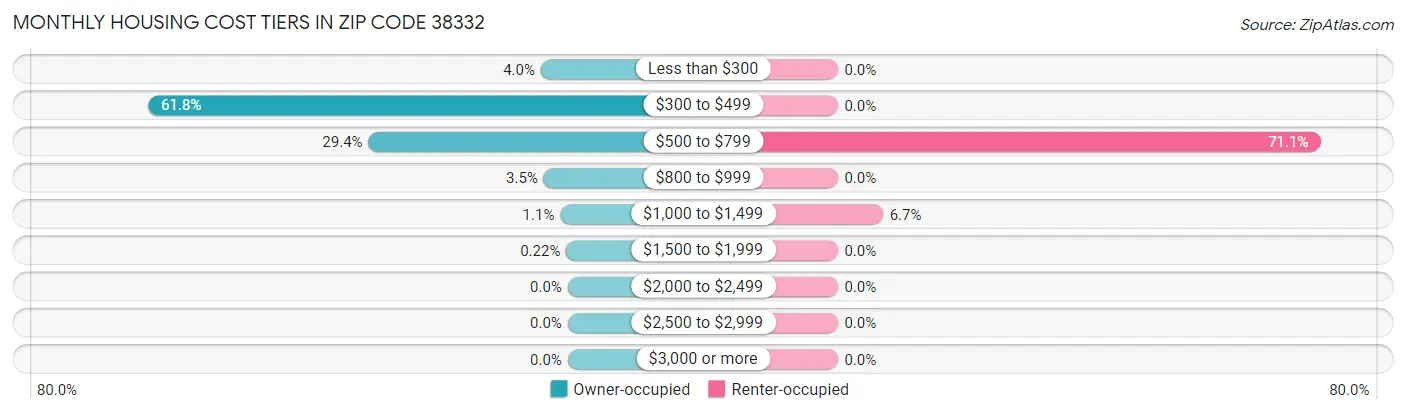 Monthly Housing Cost Tiers in Zip Code 38332