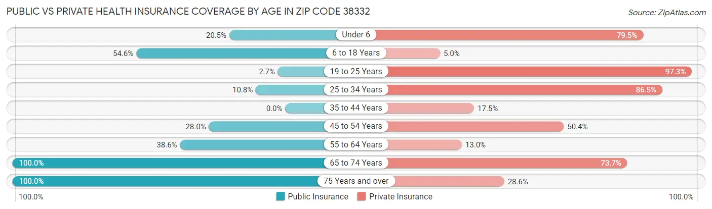 Public vs Private Health Insurance Coverage by Age in Zip Code 38332