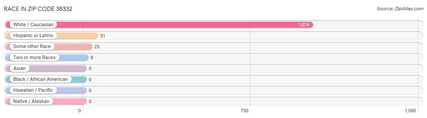 Race in Zip Code 38332