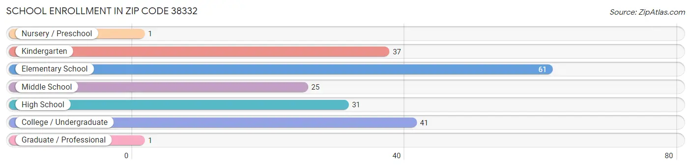 School Enrollment in Zip Code 38332