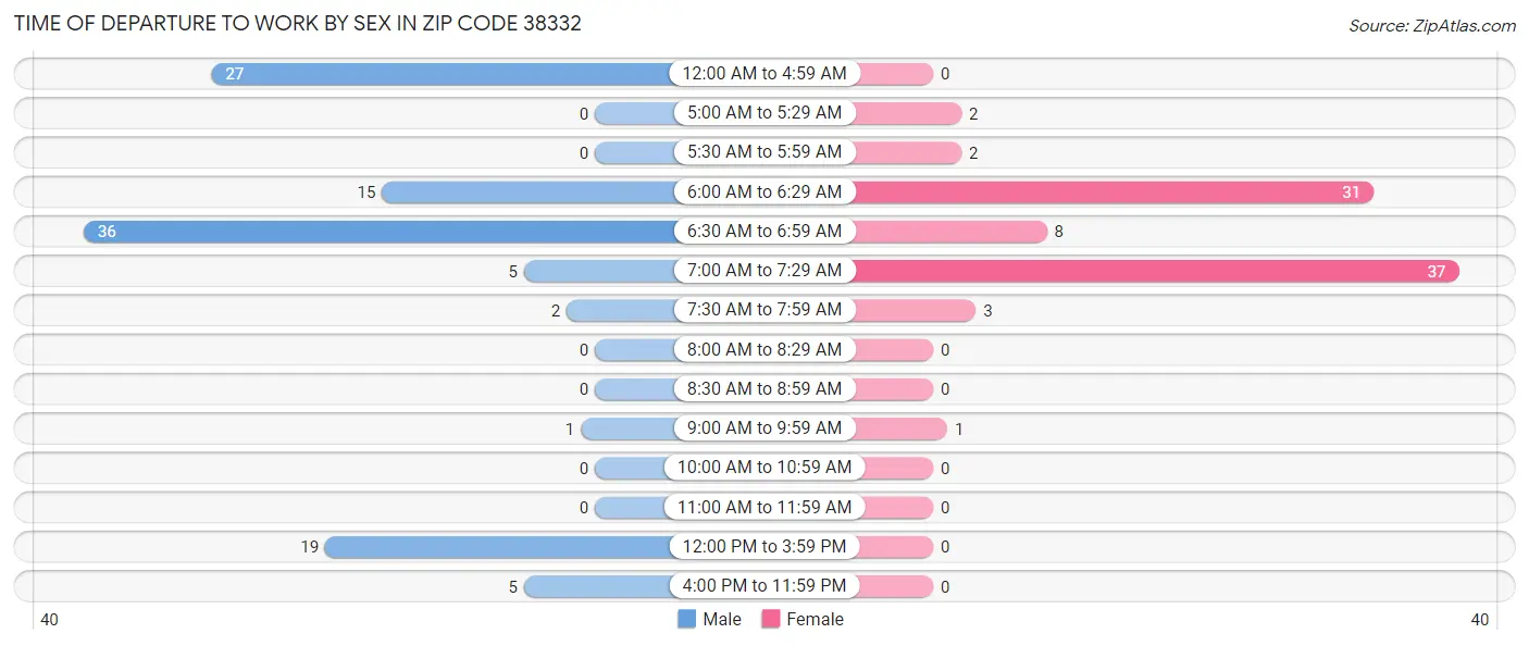 Time of Departure to Work by Sex in Zip Code 38332