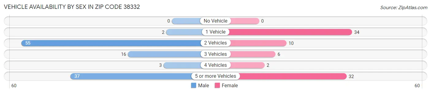 Vehicle Availability by Sex in Zip Code 38332