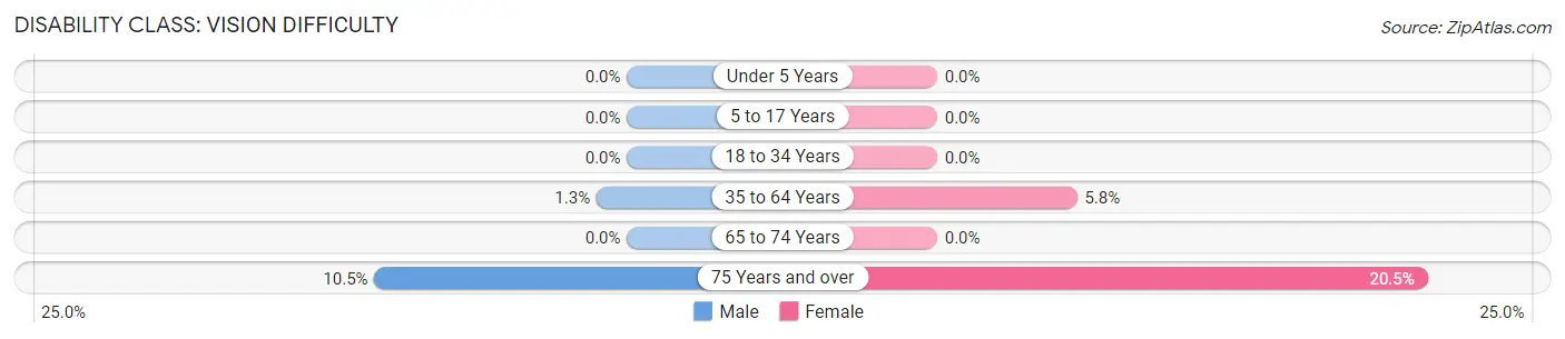 Disability in Zip Code 38332: <span>Vision Difficulty</span>