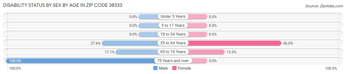 Disability Status by Sex by Age in Zip Code 38333