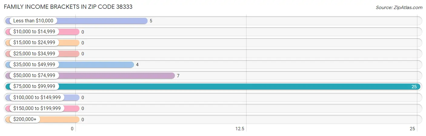 Family Income Brackets in Zip Code 38333