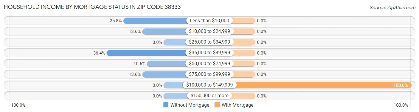 Household Income by Mortgage Status in Zip Code 38333