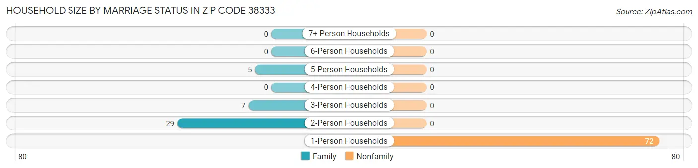 Household Size by Marriage Status in Zip Code 38333