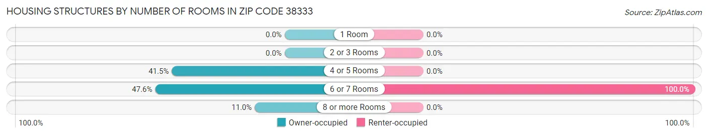 Housing Structures by Number of Rooms in Zip Code 38333