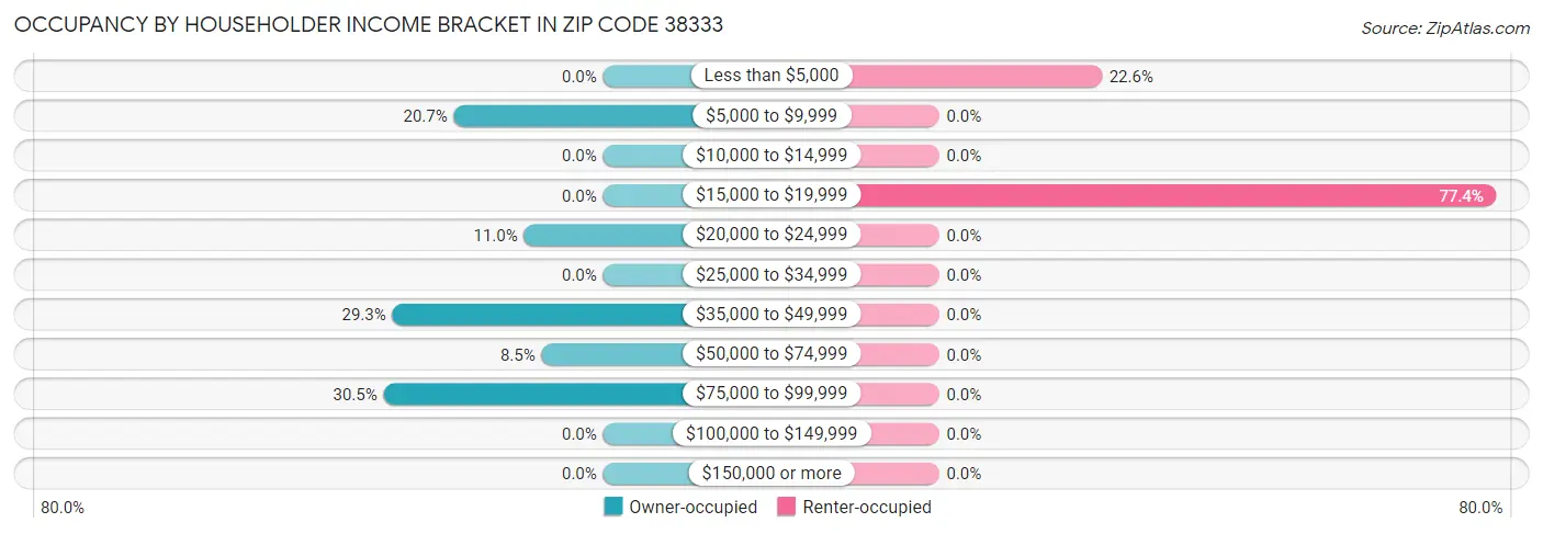 Occupancy by Householder Income Bracket in Zip Code 38333