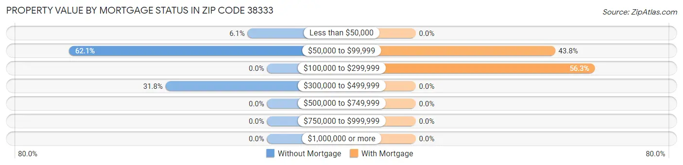 Property Value by Mortgage Status in Zip Code 38333