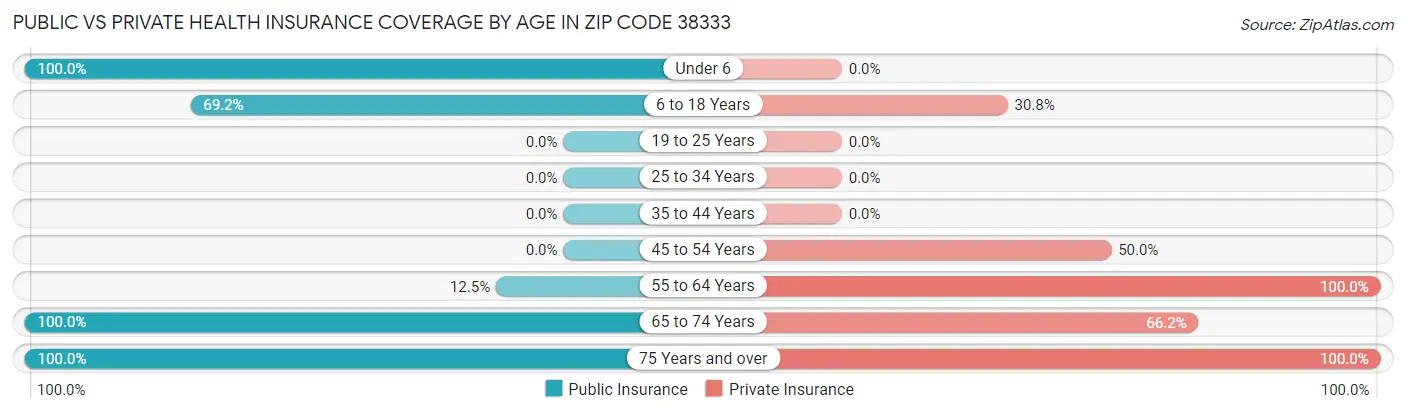 Public vs Private Health Insurance Coverage by Age in Zip Code 38333