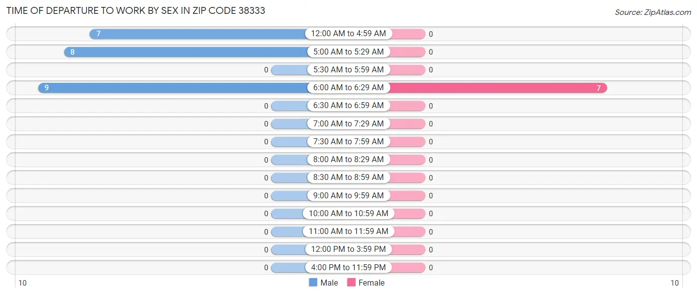 Time of Departure to Work by Sex in Zip Code 38333