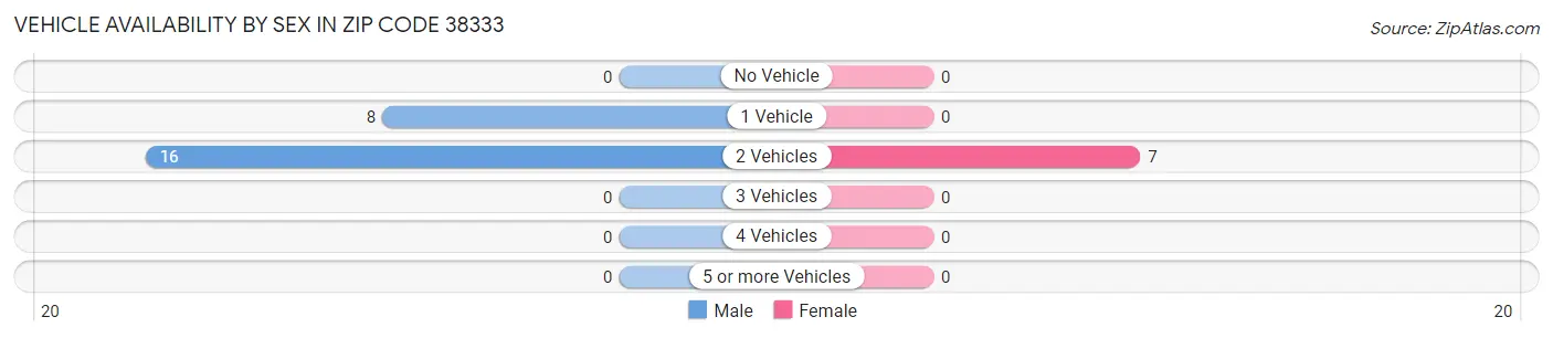 Vehicle Availability by Sex in Zip Code 38333