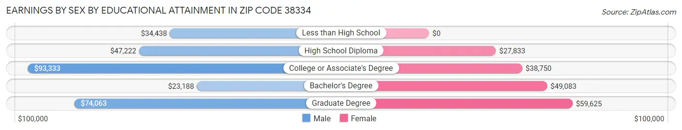 Earnings by Sex by Educational Attainment in Zip Code 38334