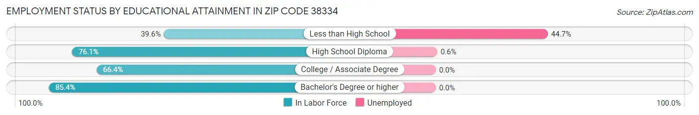 Employment Status by Educational Attainment in Zip Code 38334