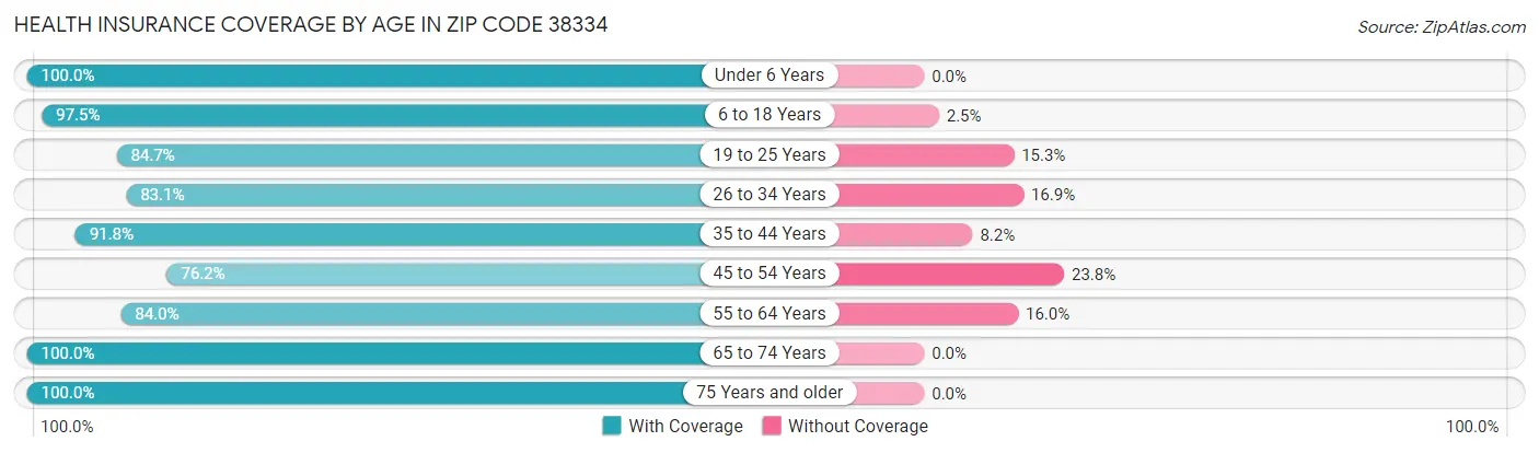 Health Insurance Coverage by Age in Zip Code 38334