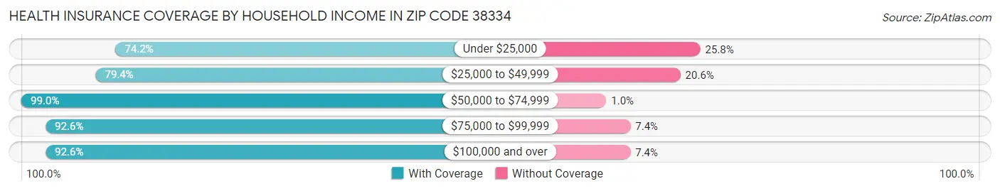 Health Insurance Coverage by Household Income in Zip Code 38334