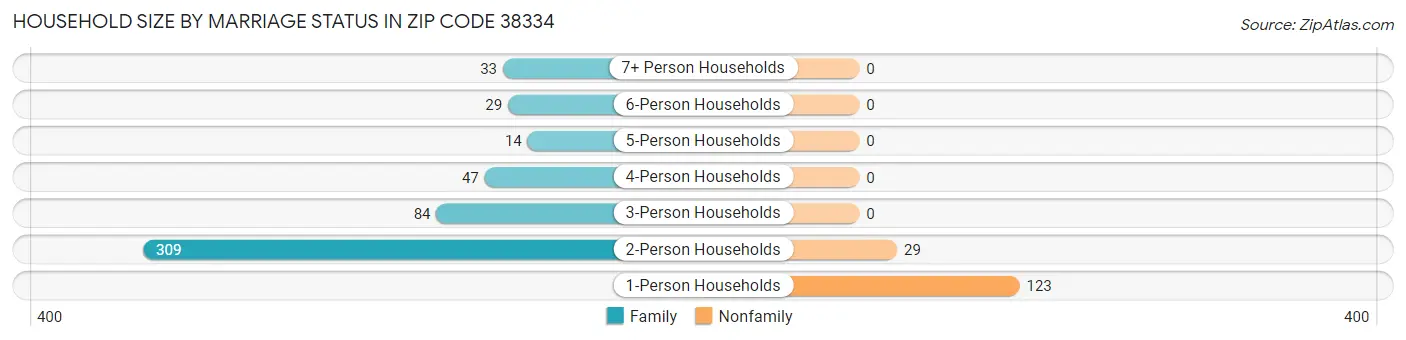 Household Size by Marriage Status in Zip Code 38334