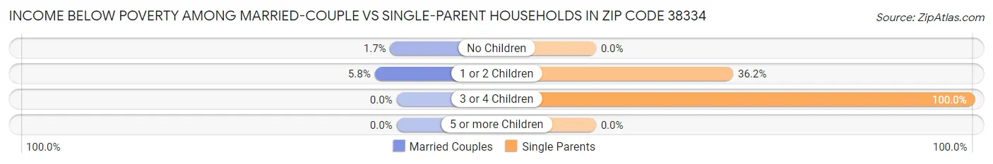 Income Below Poverty Among Married-Couple vs Single-Parent Households in Zip Code 38334