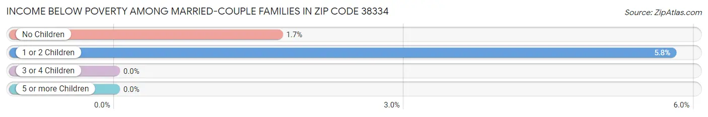 Income Below Poverty Among Married-Couple Families in Zip Code 38334