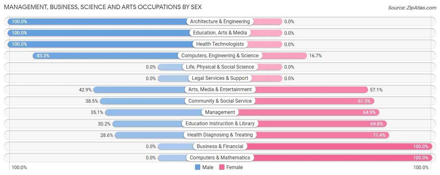 Management, Business, Science and Arts Occupations by Sex in Zip Code 38334