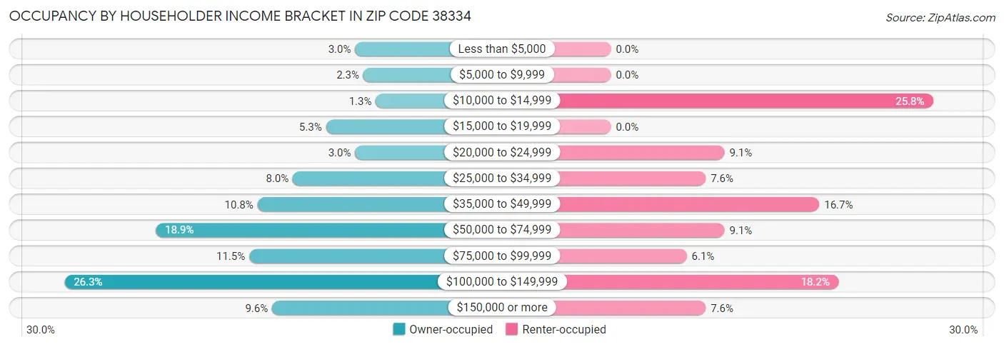 Occupancy by Householder Income Bracket in Zip Code 38334