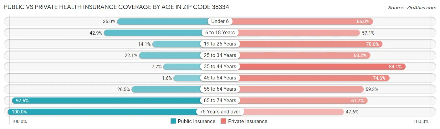 Public vs Private Health Insurance Coverage by Age in Zip Code 38334
